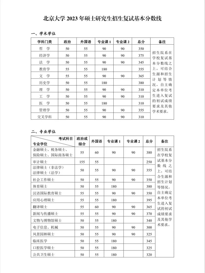 2023年北京大学考研复试分数线