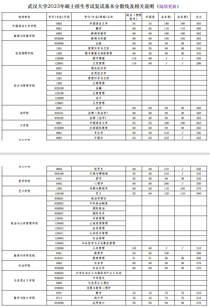 武汉大学2023考研复试线是多少 历年分数线汇总