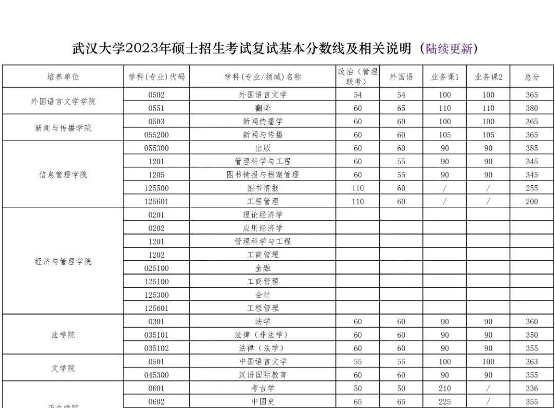 2023年武汉大学考研复试分数线