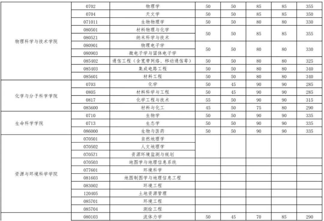 2023年武汉大学考研复试分数线