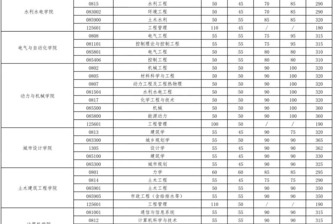 2023年武汉大学考研复试分数线