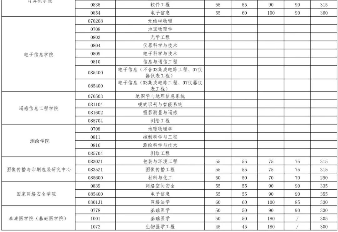 2023年武汉大学考研复试分数线