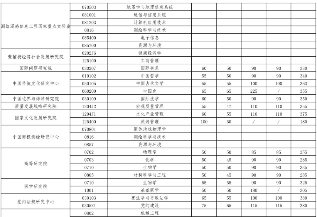 2023年武汉大学考研复试分数线