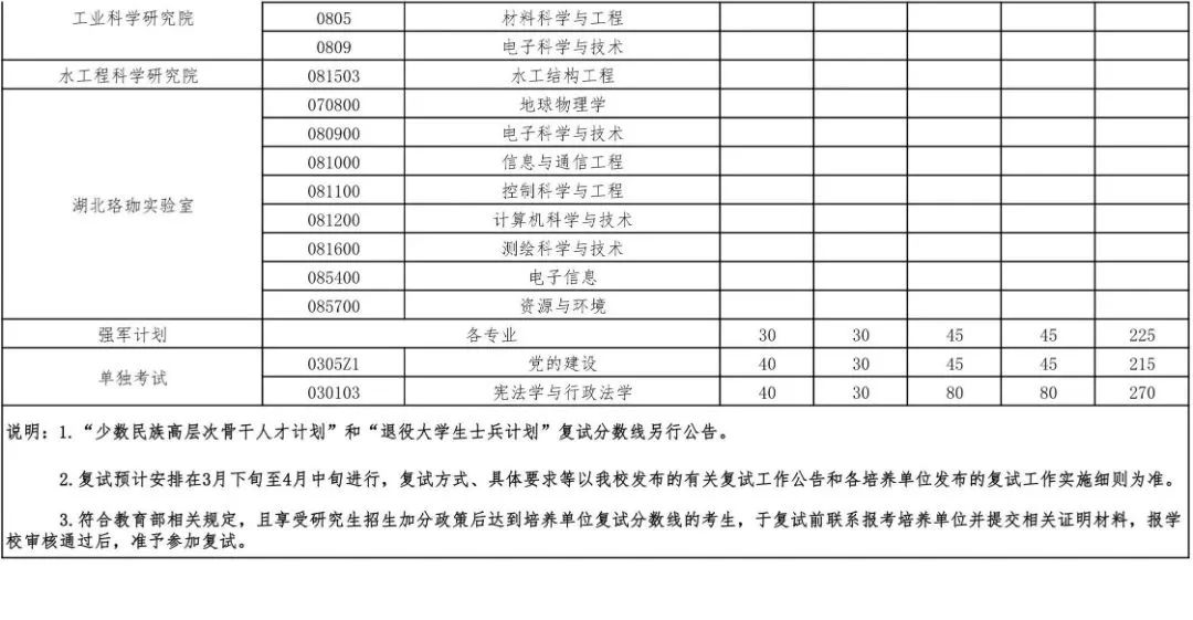 2023年武汉大学考研复试分数线