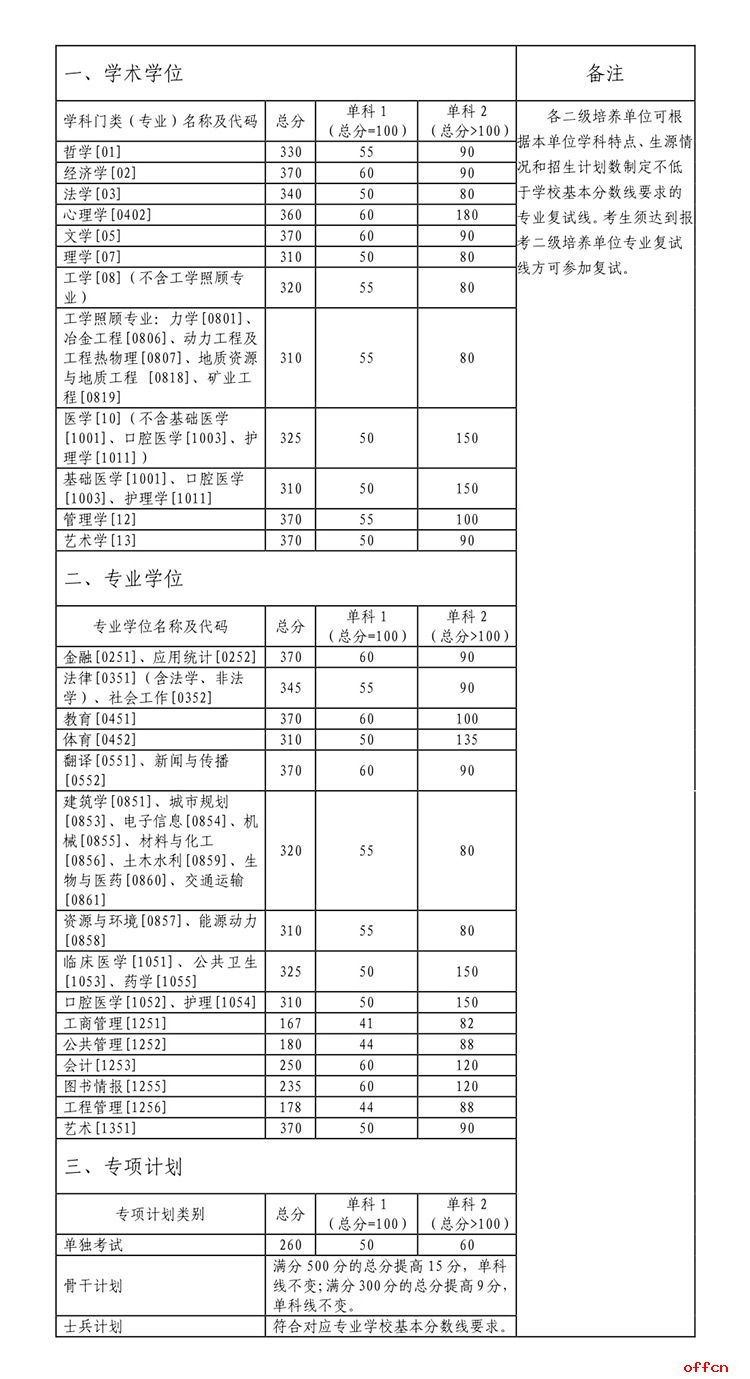 中南大学2023考研复试线是多少 历年分数线汇总