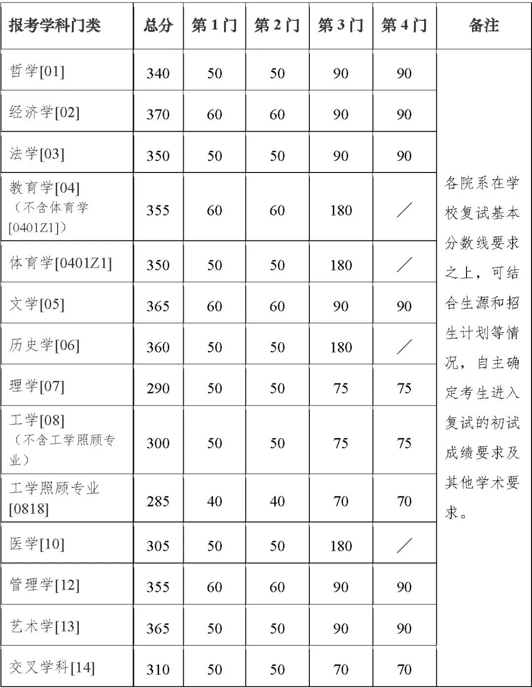 2023年南京大学考研复试分数线