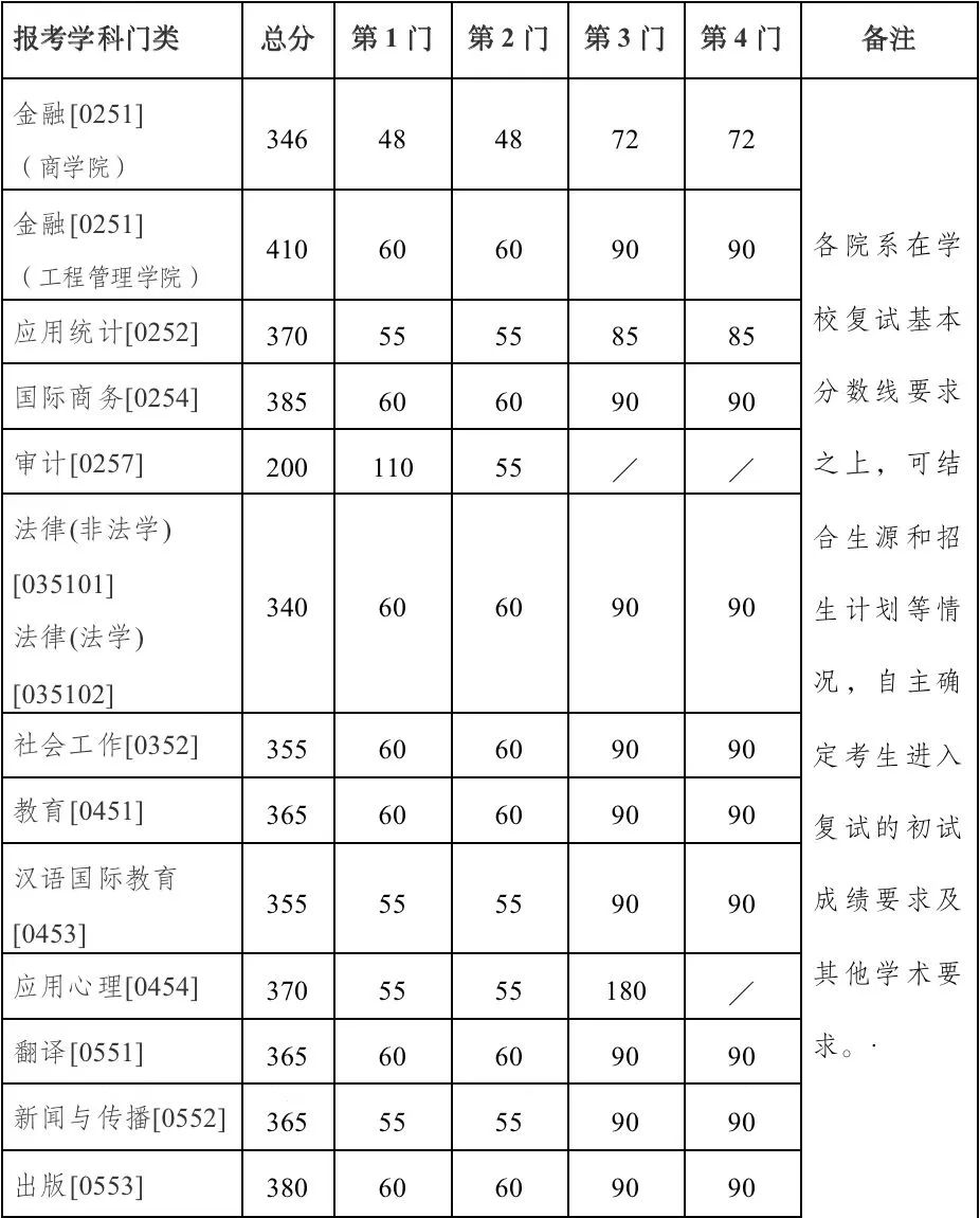 2023年南京大学考研复试分数线