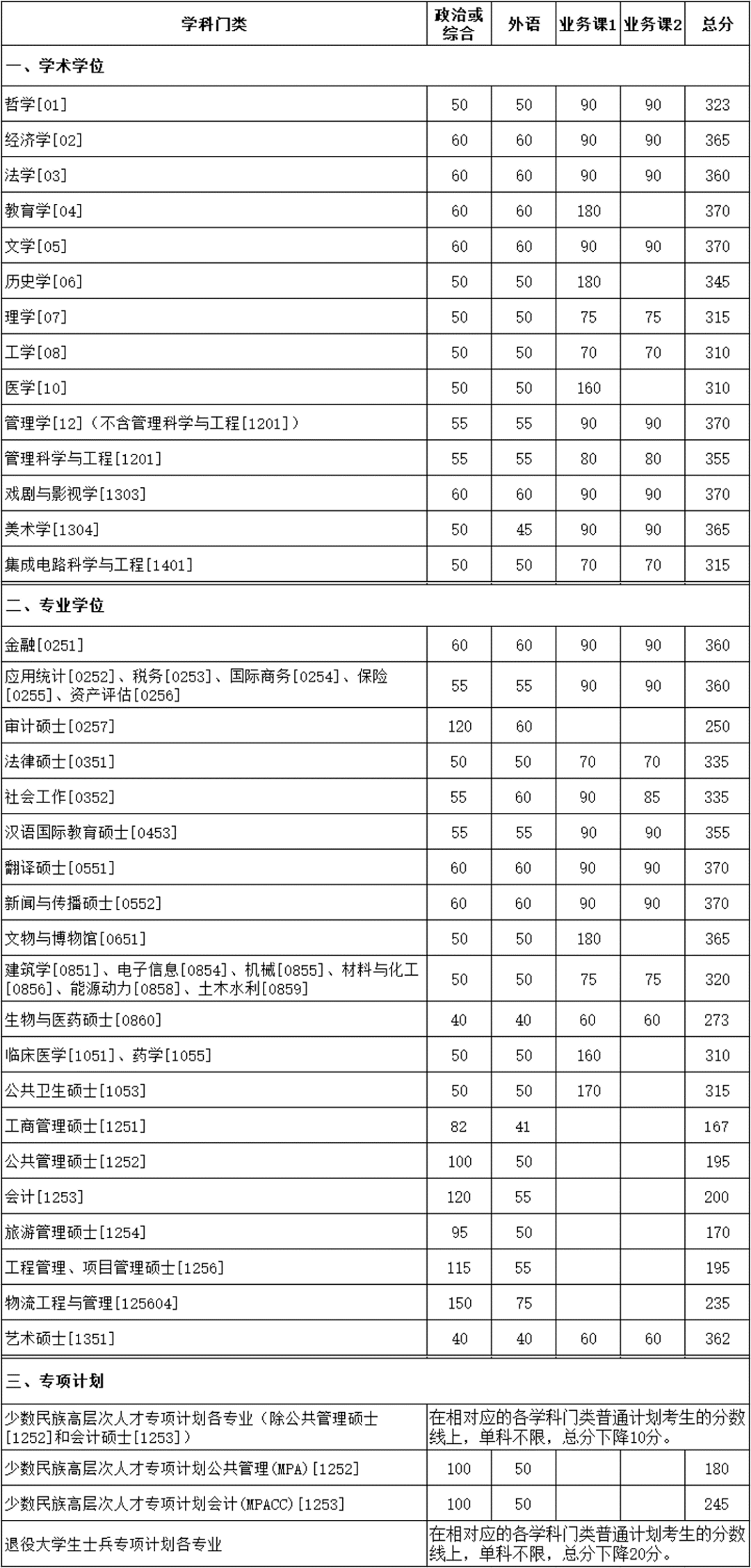 2023年厦门大学考研复试分数线