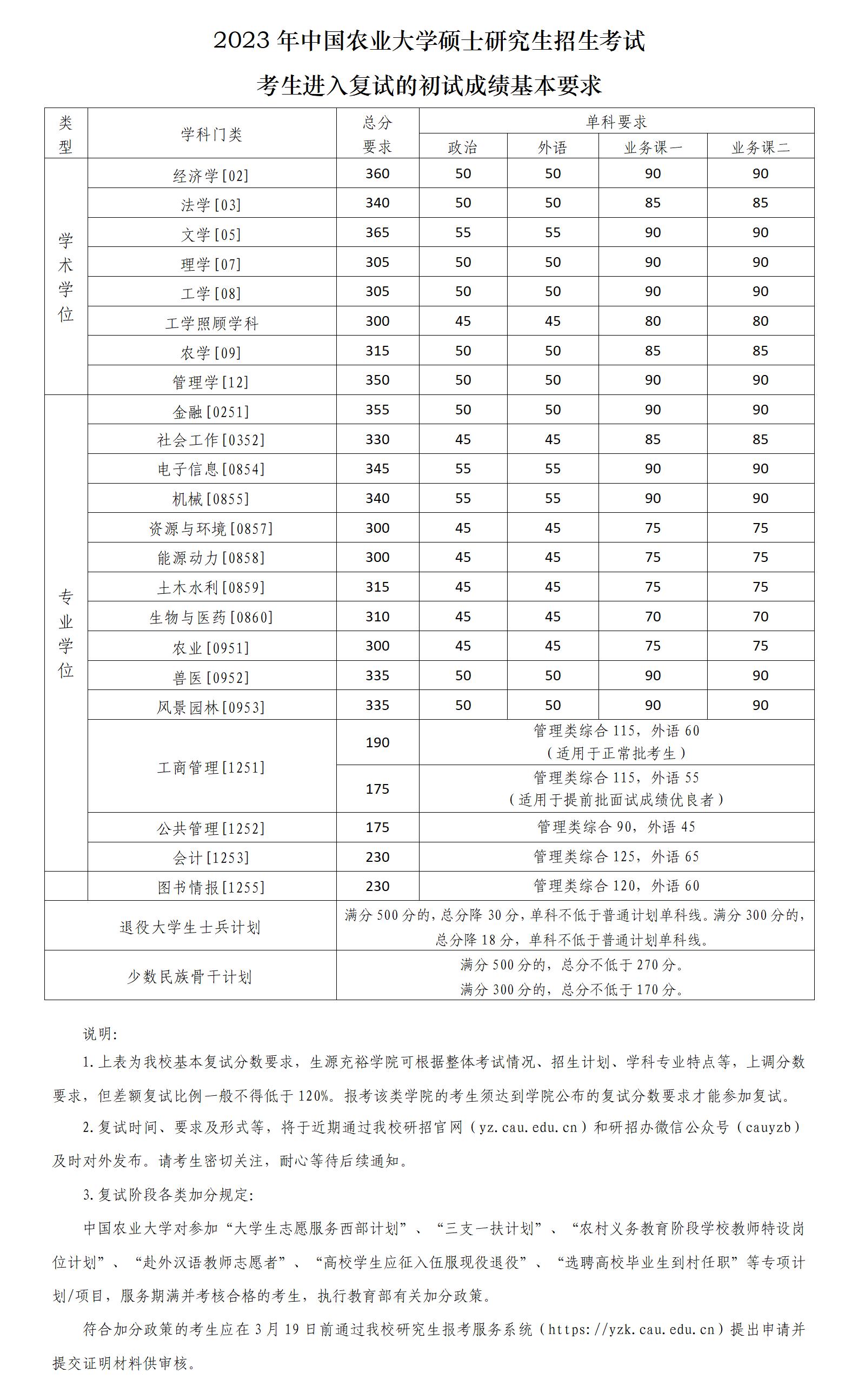 中国农业大学2023考研复试线是多少 历年分数线汇总