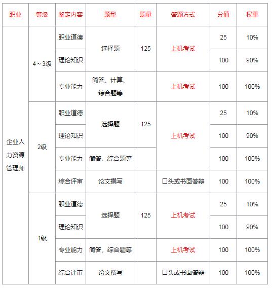 2024人力资源管理师考试科目有哪些内容