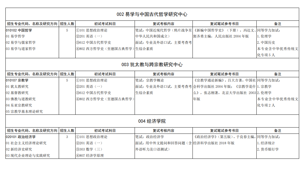 山东大学考研招生专业