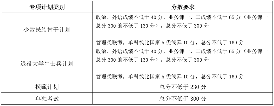 天津大学2023考研复试线是多少 历年分数线汇总