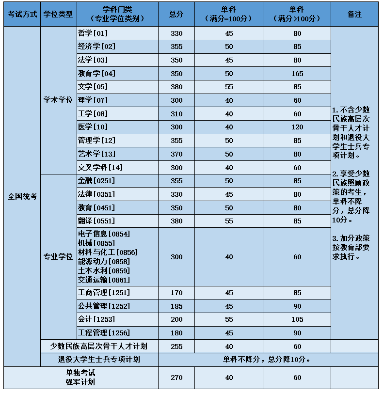 北京航空航天大学2023考研复试线多少 历年分数线汇总