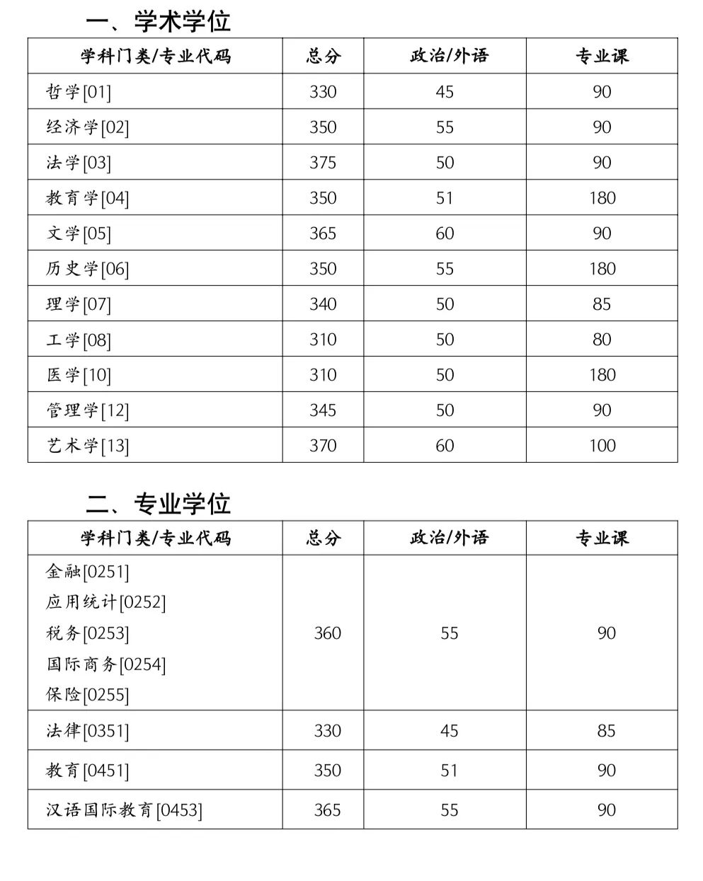 湖南大学2023考研复试线是多少 历年分数线汇总