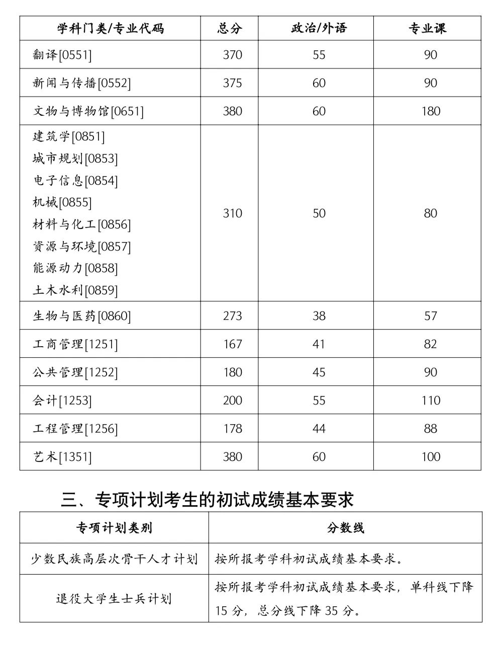 湖南大学2023考研复试线是多少 历年分数线汇总