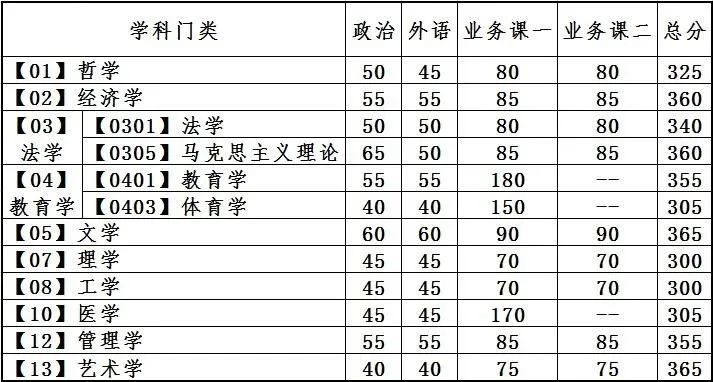 大连理工大学2023考研复试线是多少 历年分数线汇总