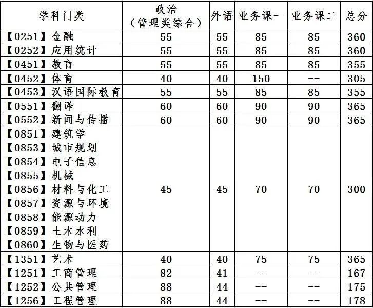 大连理工大学2023考研复试线是多少 历年分数线汇总