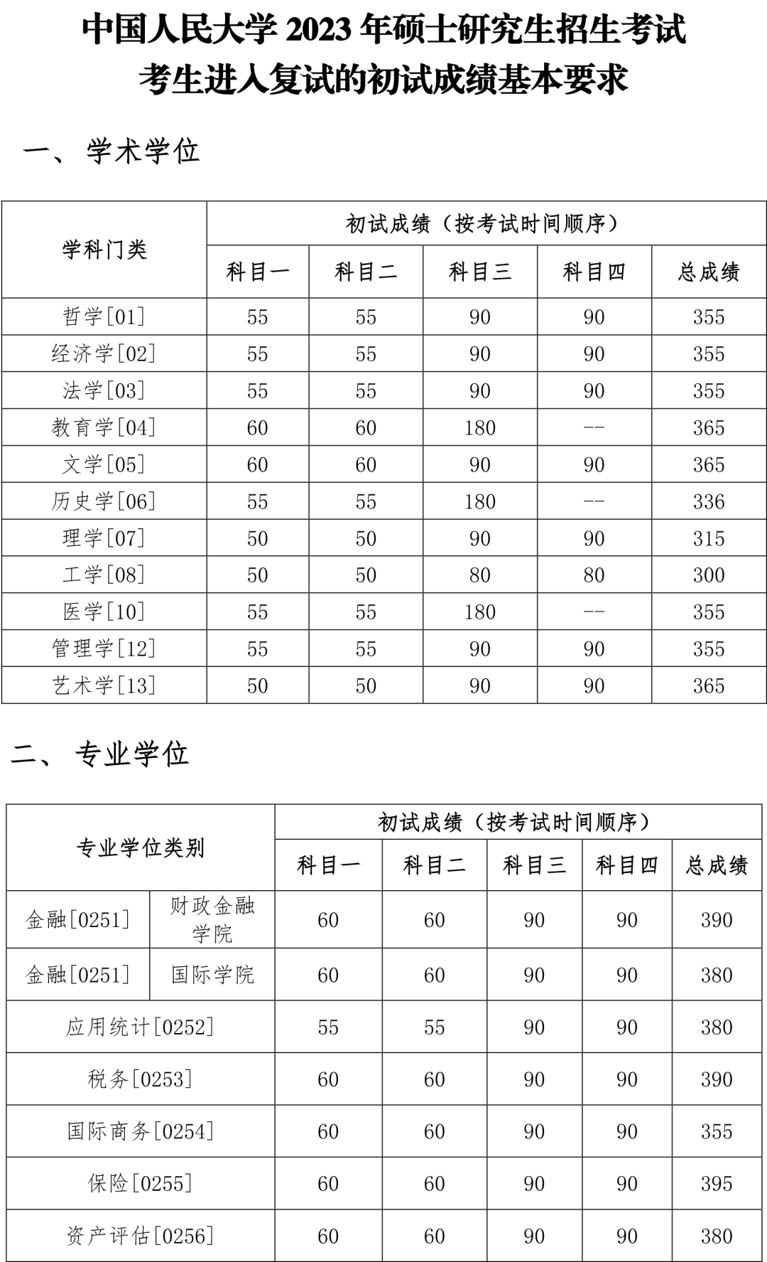 中国人民大学2023考研复试线是多少 历年分数线汇总