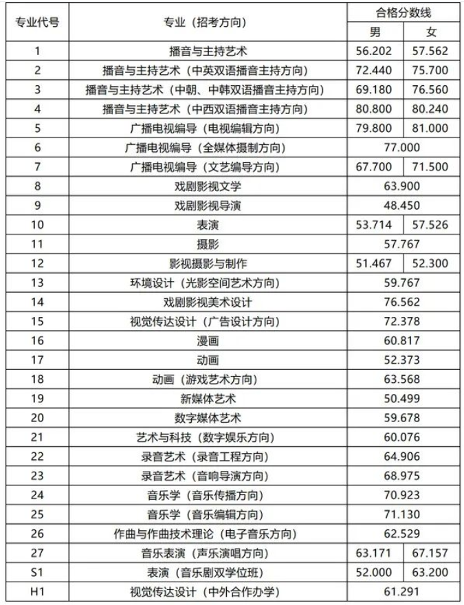 2023中国传媒大学艺术类校考合格线 多少分及格