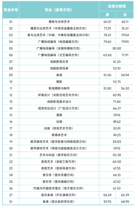 2023中国传媒大学艺术类校考合格线 多少分及格