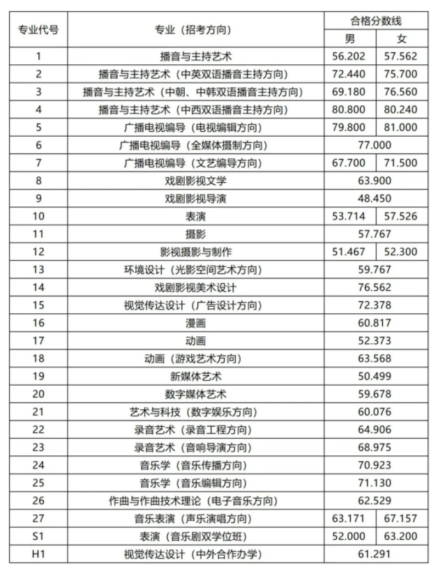 2023中国传媒大学艺术类校考合格线公布