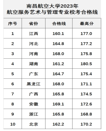 南昌航空大学2023航空服务艺术与管理校考合格线