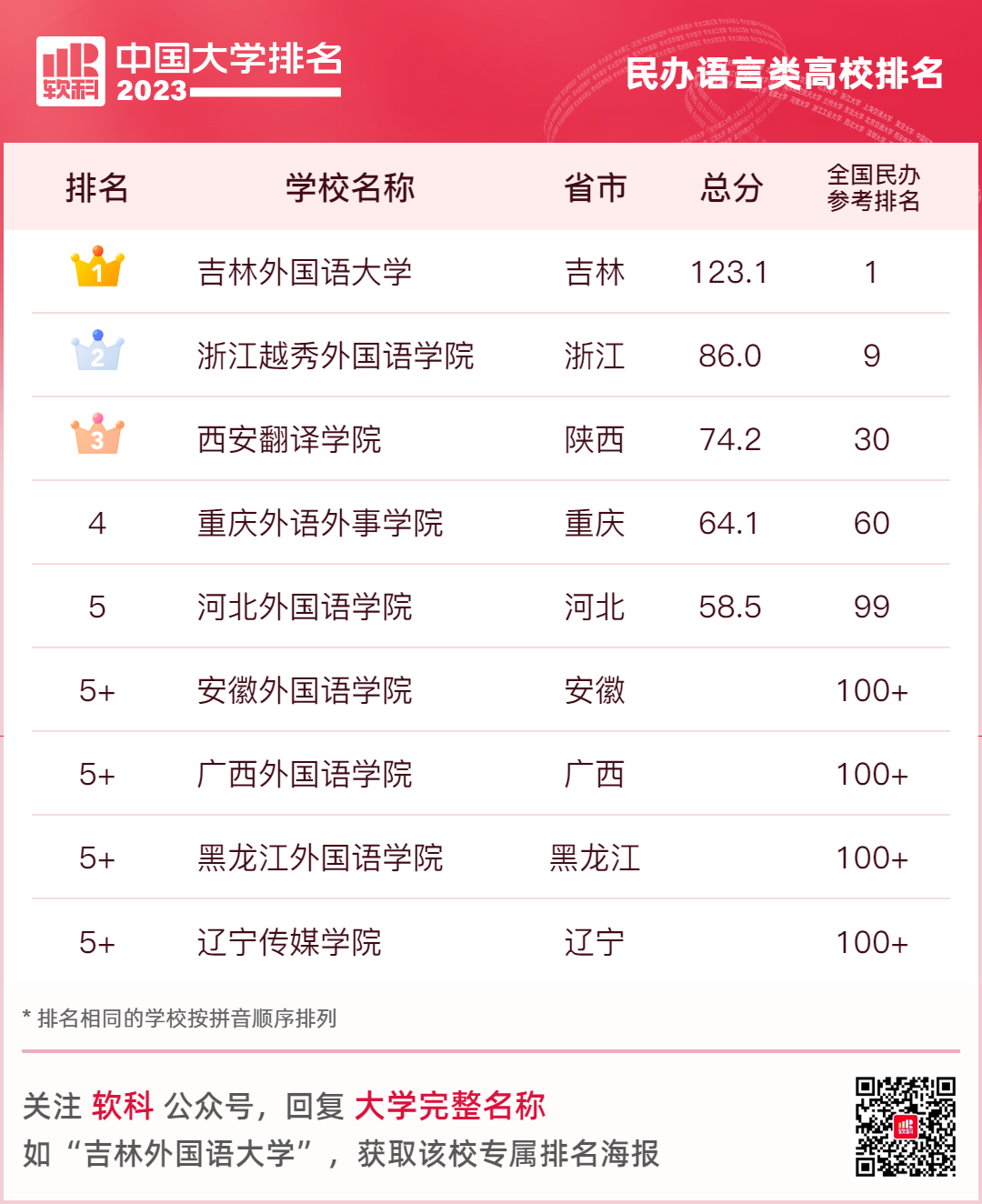 2023软科全国民办语言类大学排名 最新院校排行榜