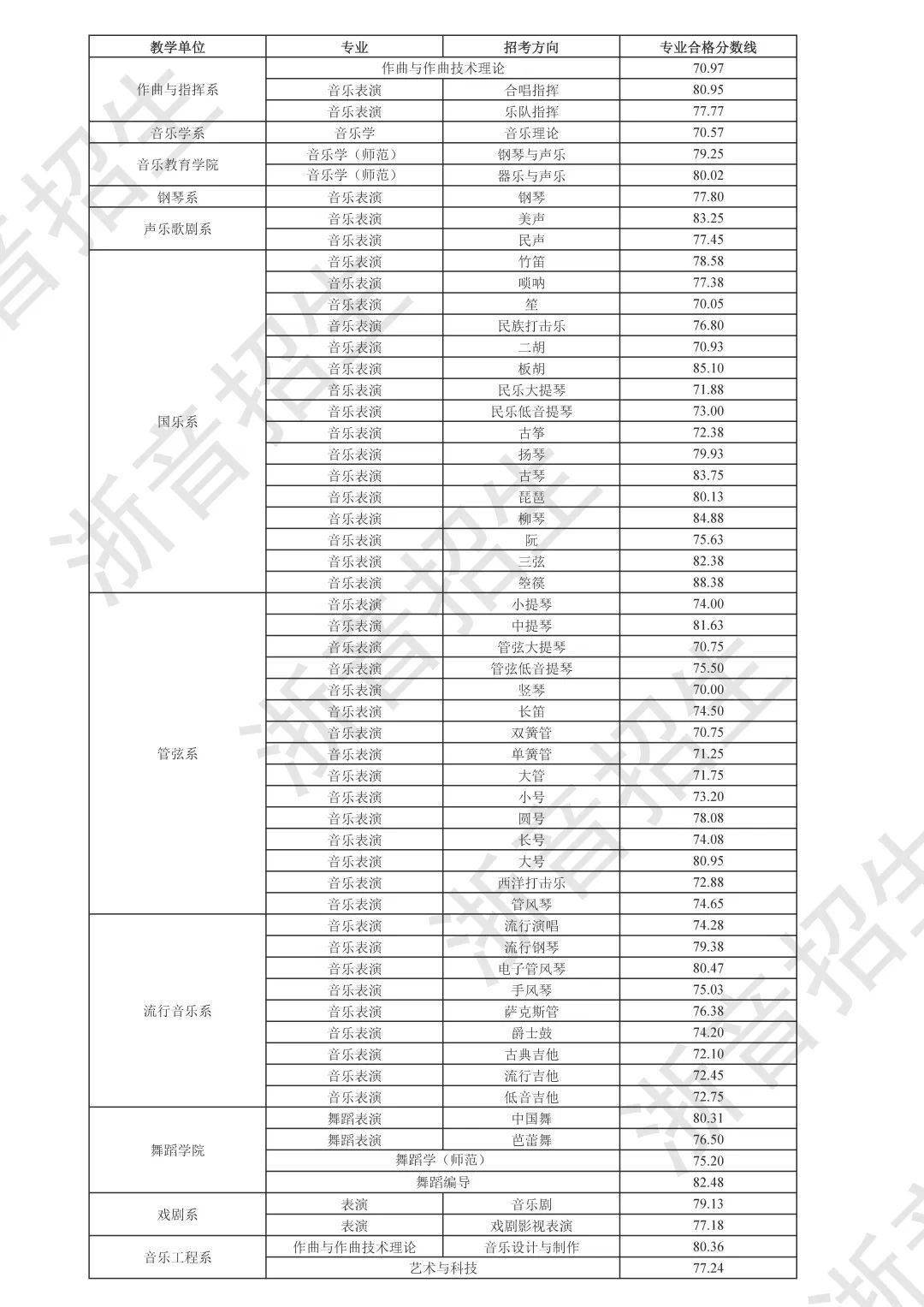 浙江音乐学院2023艺术校考合格分数线 多少分合格