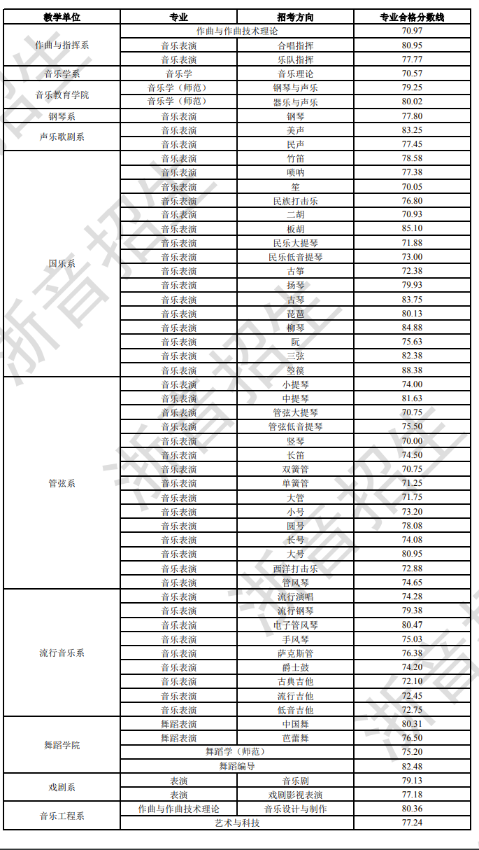 2023浙江音乐学院艺术校考合格线公布 分数线多少