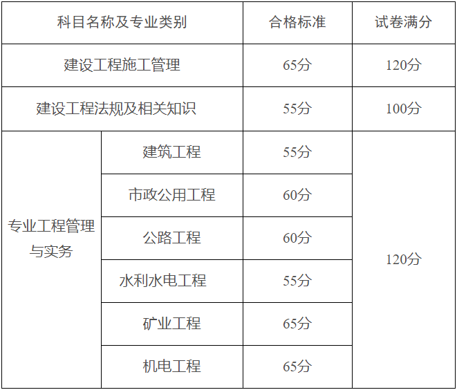 2024黑龙江二建考试时间 一天考几门