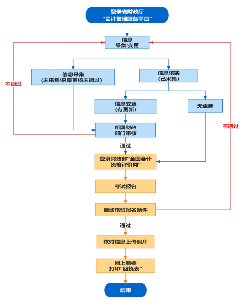 2024安徽中级会计报名时间 报名费用是多少