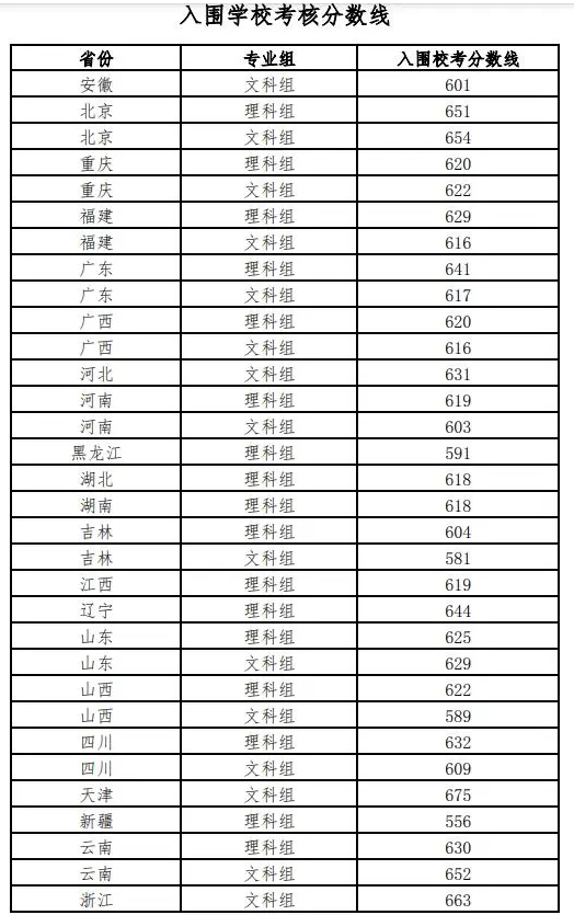 2023强基计划36所大学录取分数线 各省分数线汇总