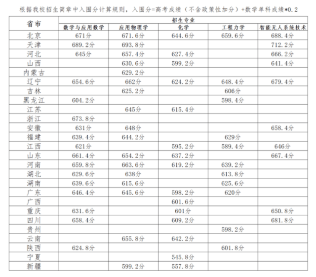 2023强基计划36所大学录取分数线 各省分数线汇总