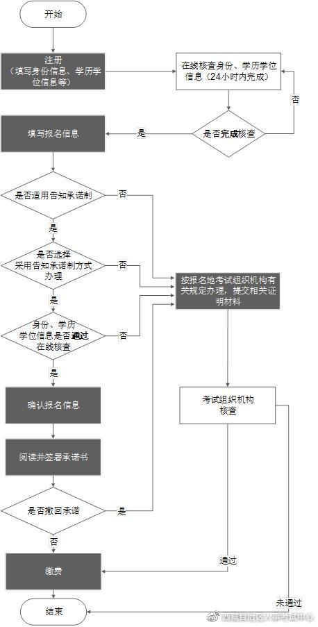 2023年西藏社工证报名流程图