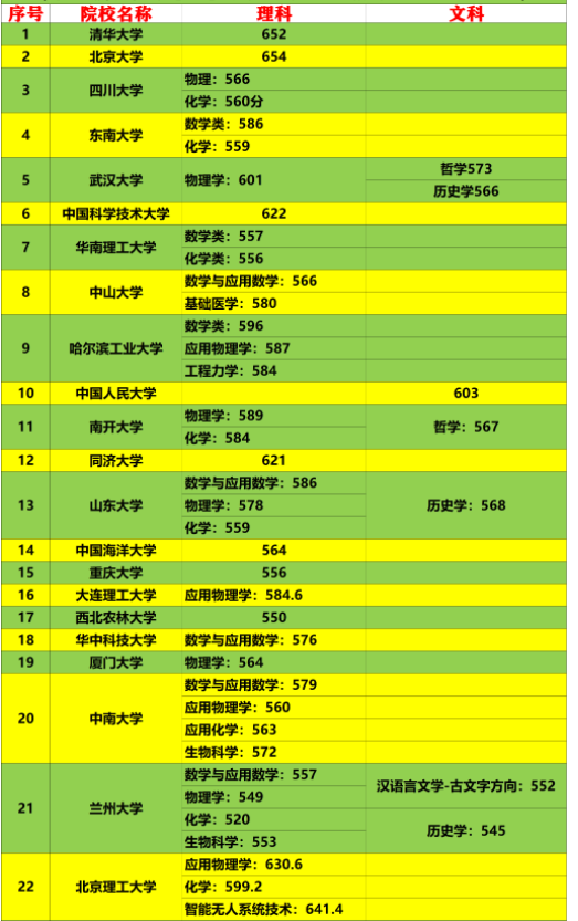 2023山西强基计划入围分数线 多少分能入围