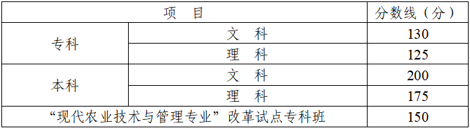 四川成人高考录取分数线是多少