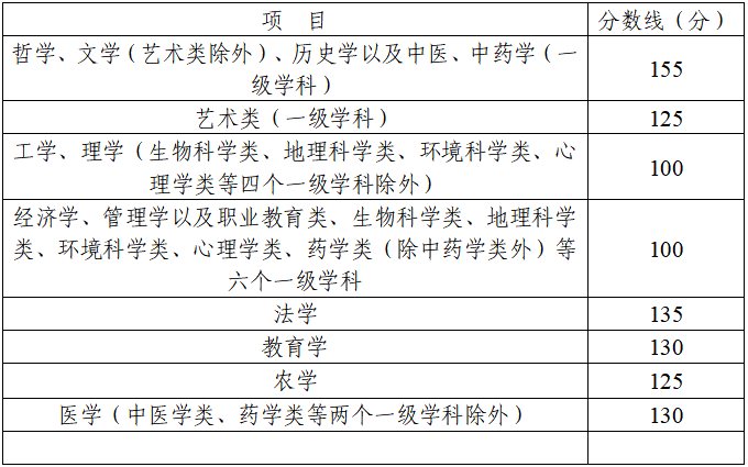 四川成人高考录取分数线是多少