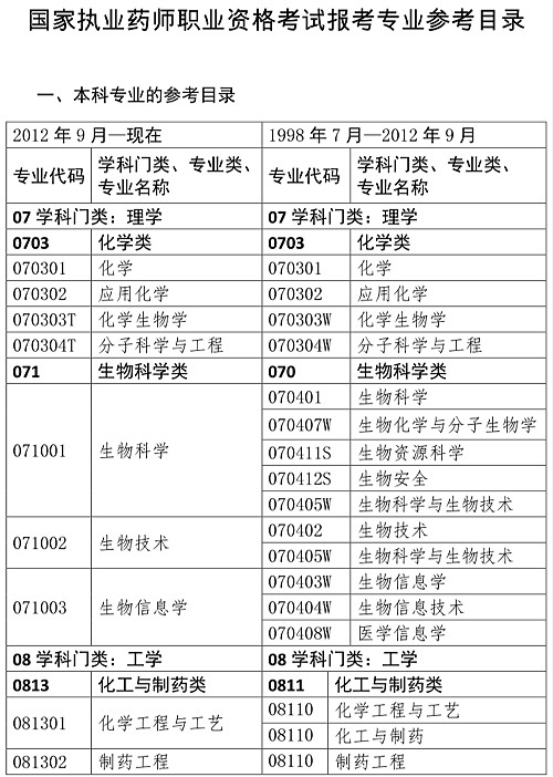 2024年非药学专业可以报考执业药师吗 报名条件是什么