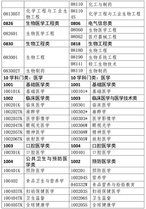 2024年非药学专业可以报考执业药师吗 报名条件是什么