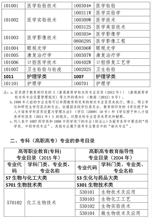 2024年非药学专业可以报考执业药师吗 报名条件是什么