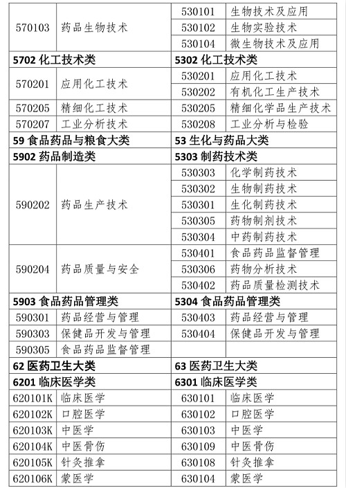 2023年执业药师报名专业目录