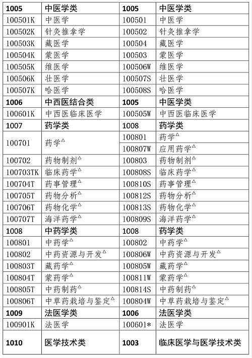 2024年非药学专业可以报考执业药师吗 报名条件是什么