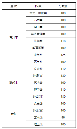 黑龙江成人高考录取分数线是多少