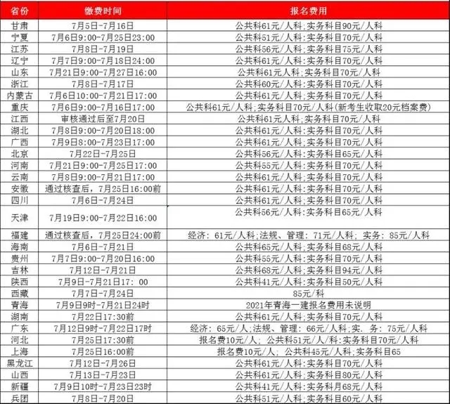 报考一级建造师需要多少钱