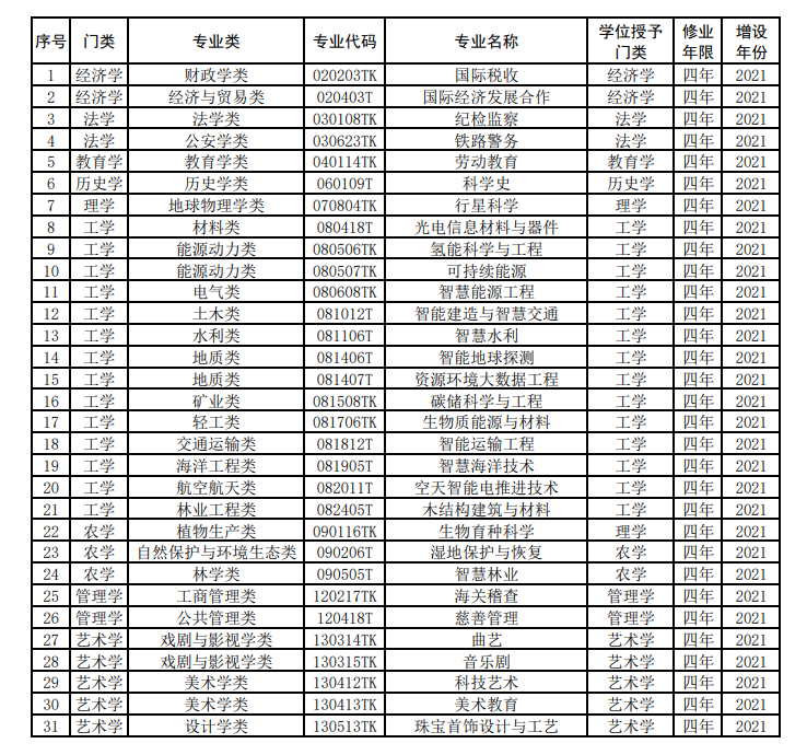 教育部公布21种本科新增专业 最新本科专业目录