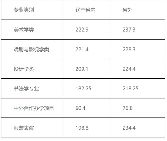 鲁迅美术学院2023艺术校考合格线 多少分能上