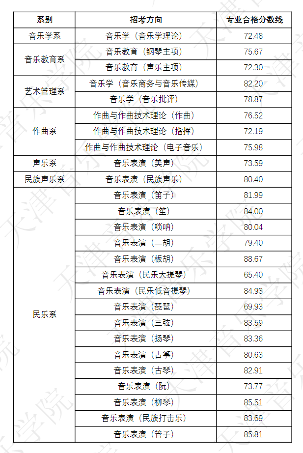 天津音乐学院2023艺术校考合格线 多少分能上