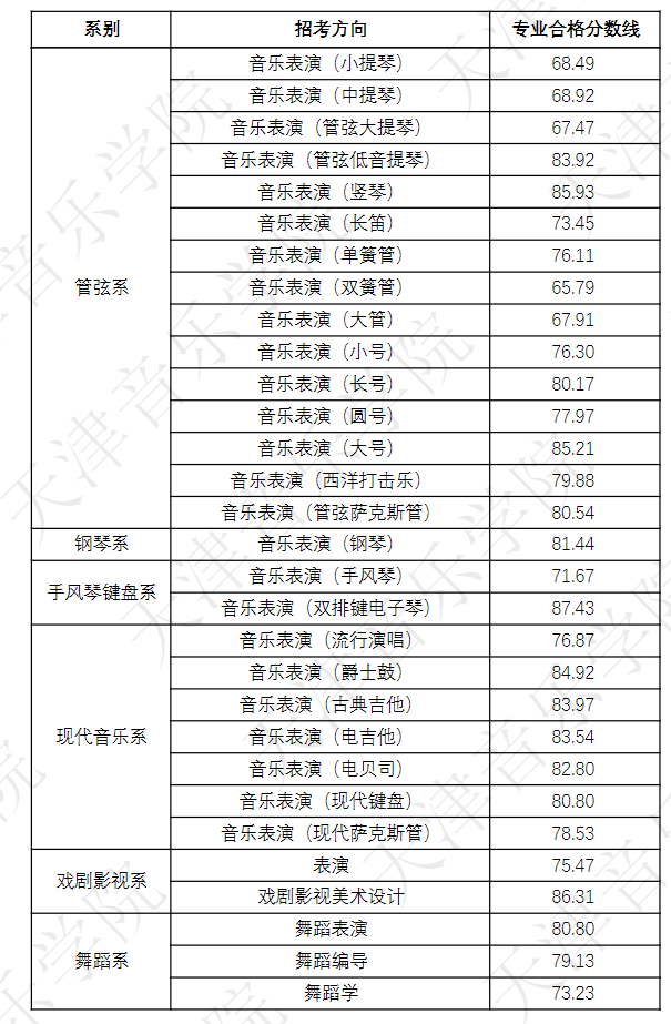 天津音乐学院2023艺术校考合格线 多少分能上