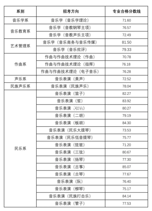 天津音乐学院2023艺术校考合格线 多少分能上