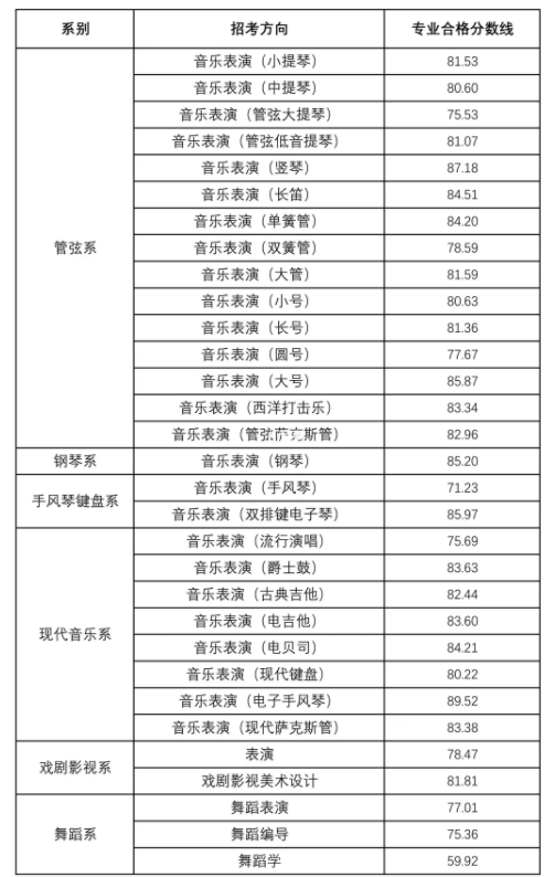 天津音乐学院2023艺术校考合格线 多少分能上